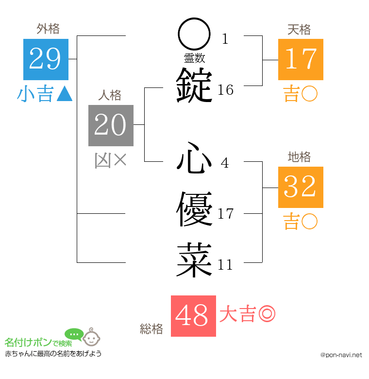 錠 心優菜さんの姓名判断結果