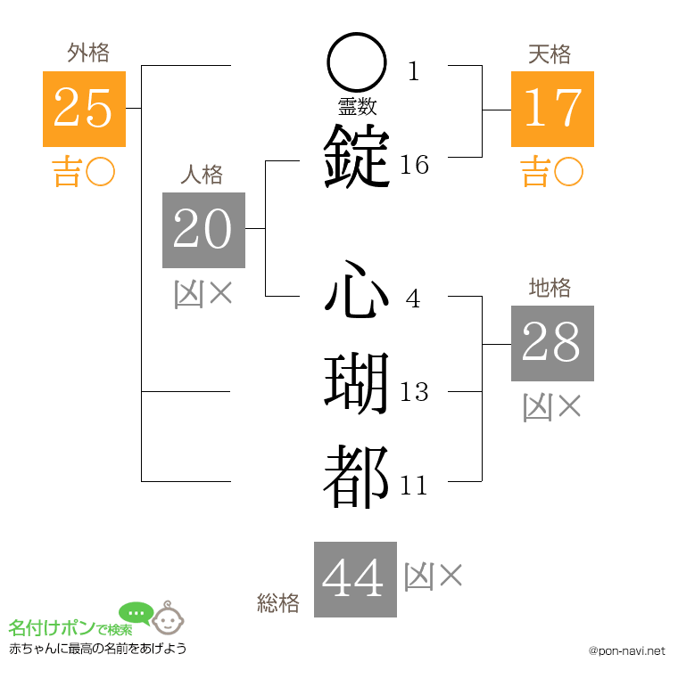 錠 心瑚都さんの姓名判断結果