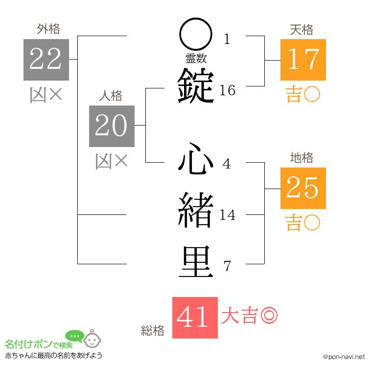 錠 心緒里さんの姓名判断結果