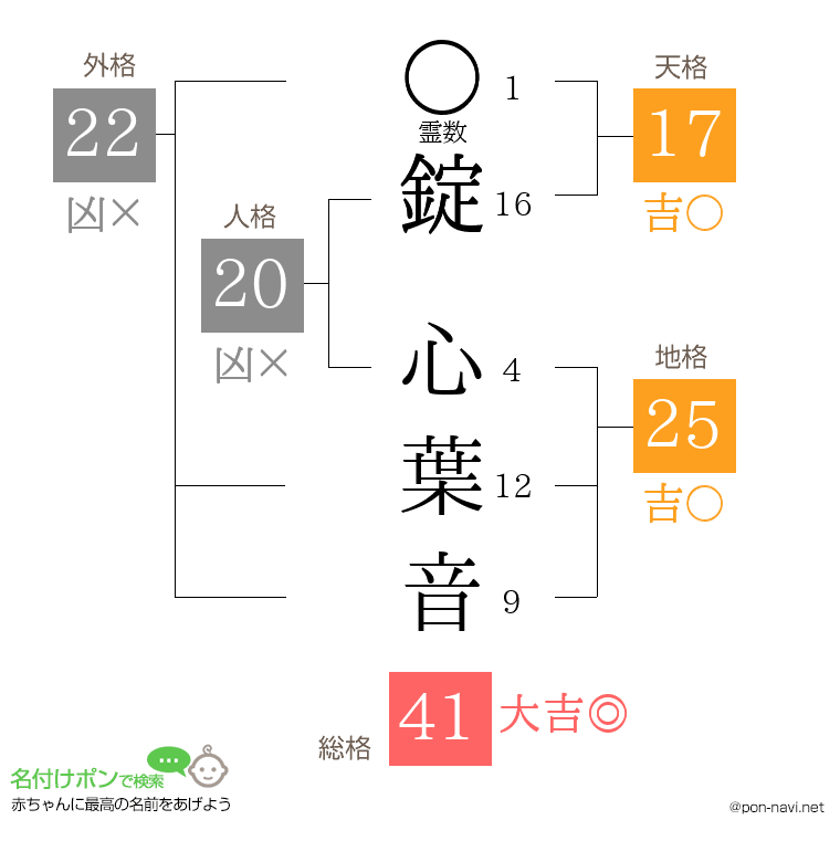 錠 心葉音さんの姓名判断結果