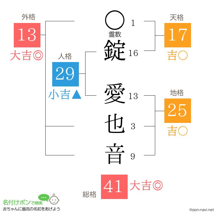 錠 愛也音さんの姓名判断結果