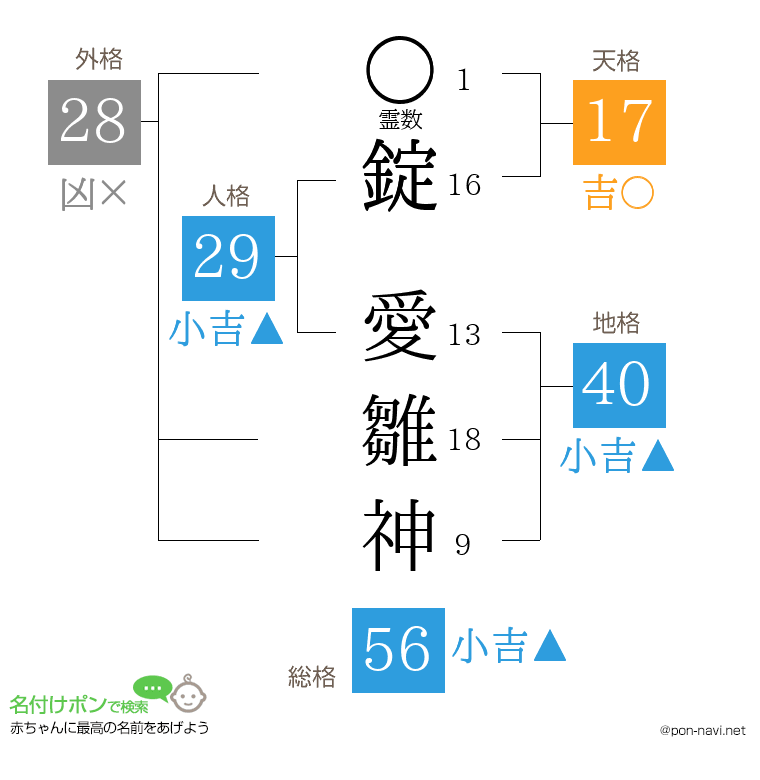 錠 愛雛神さんの姓名判断結果