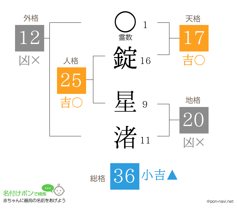 錠 星渚さんの姓名判断結果
