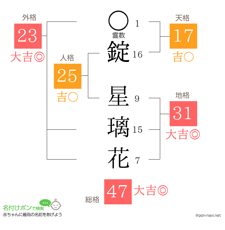 錠 星璃花さんの姓名判断結果