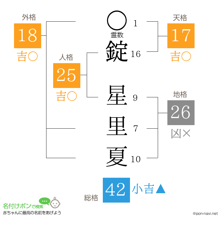 錠 星里夏さんの姓名判断結果