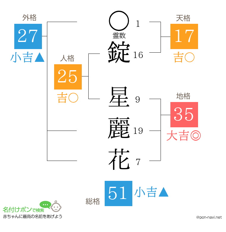 錠 星麗花さんの姓名判断結果