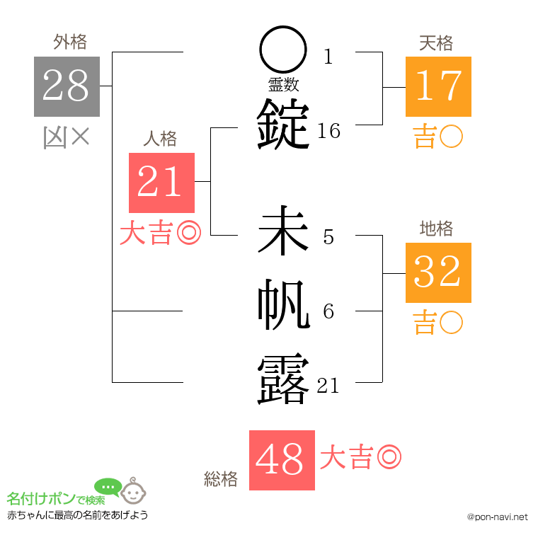錠 未帆露さんの姓名判断結果