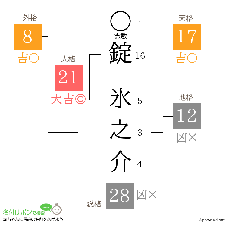 錠 氷之介さんの姓名判断結果