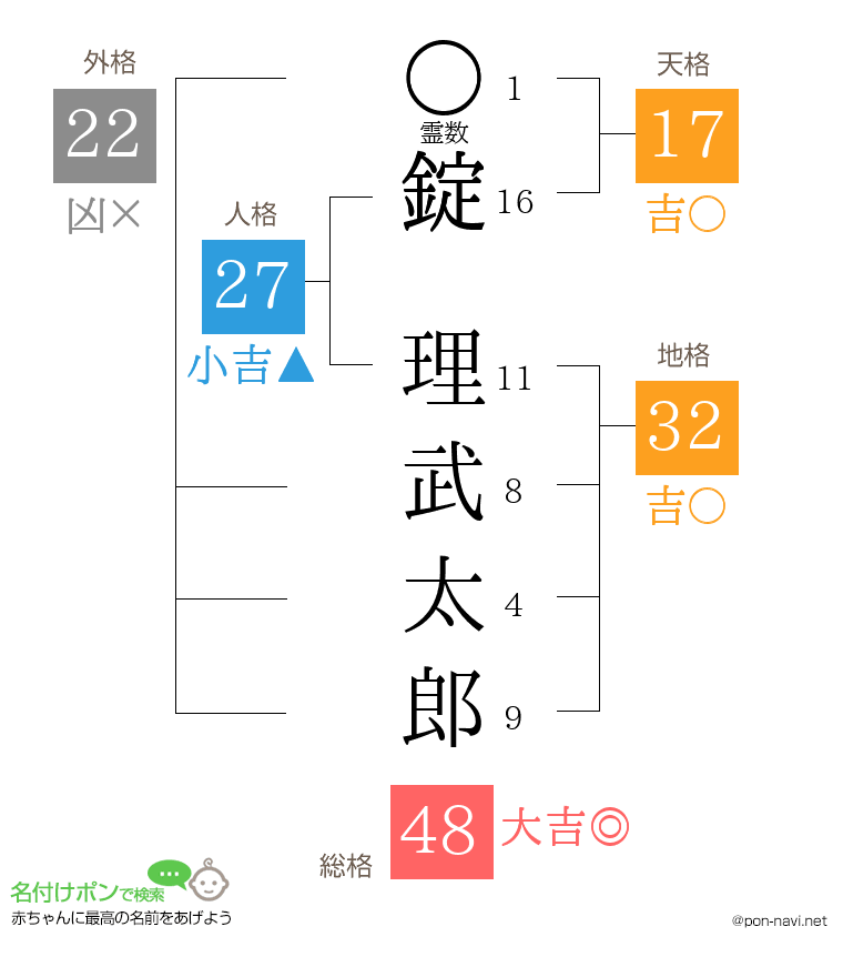 錠 理武太郎さんの姓名判断結果