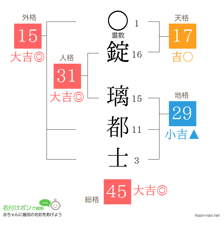錠 璃都士さんの姓名判断結果