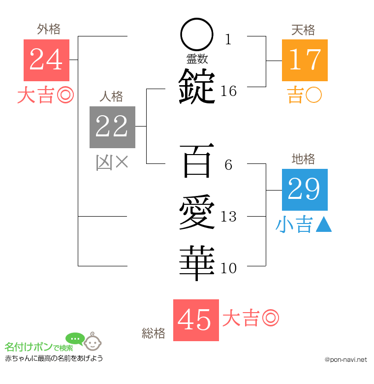 錠 百愛華さんの姓名判断結果