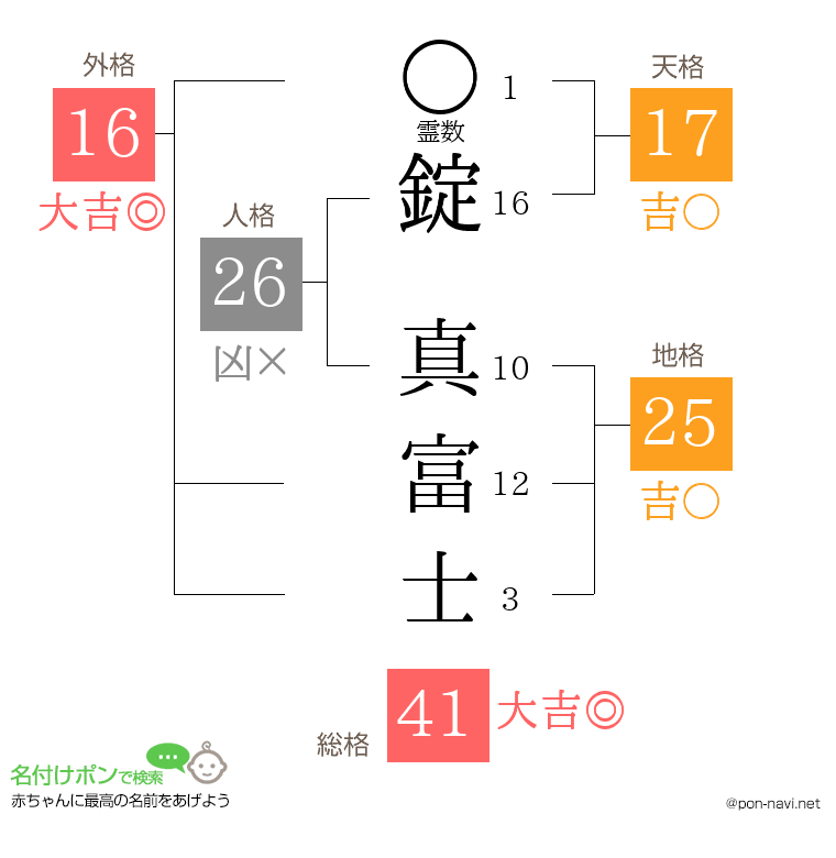 錠 真富士さんの姓名判断結果