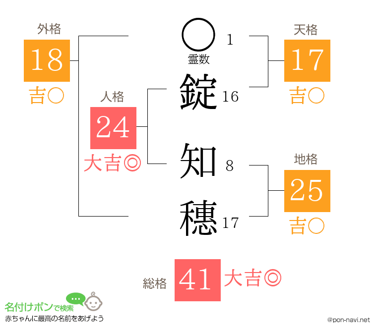 錠 知穗さんの姓名判断結果
