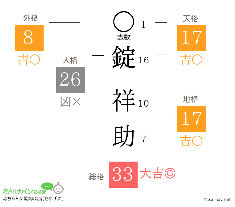 錠 祥助さんの姓名判断結果
