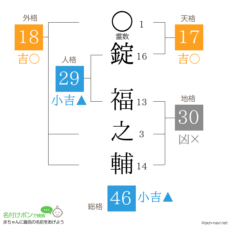 錠 福之輔さんの姓名判断結果