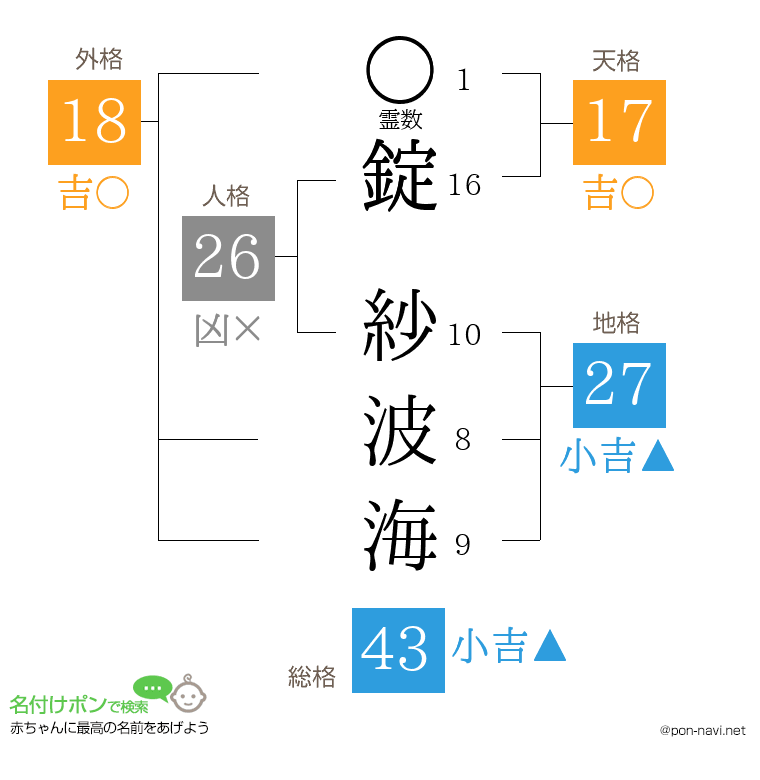 錠 紗波海さんの姓名判断結果