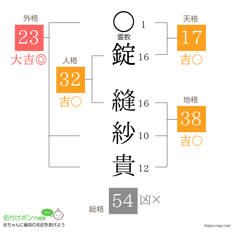 錠 縫紗貴さんの姓名判断結果