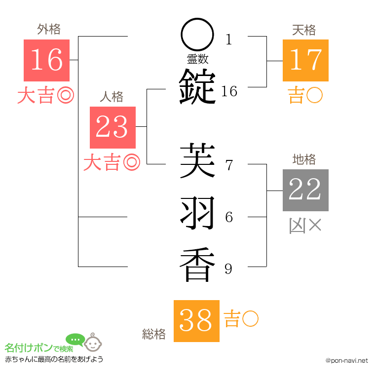 錠 芙羽香さんの姓名判断結果