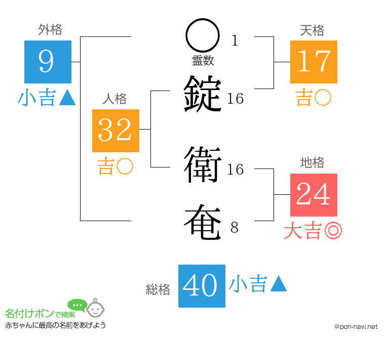 錠 衛奄さんの姓名判断結果