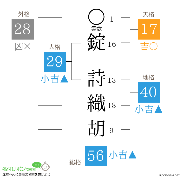 錠 詩織胡さんの姓名判断結果