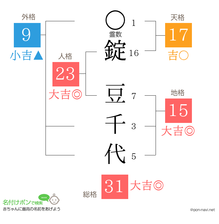錠 豆千代さんの姓名判断結果
