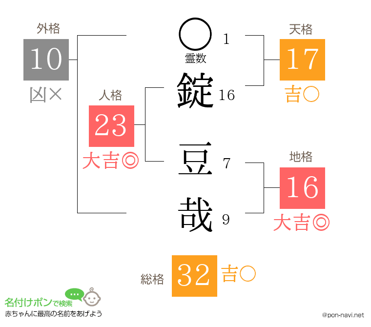 錠 豆哉さんの姓名判断結果