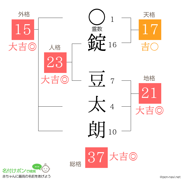錠 豆太朗さんの姓名判断結果
