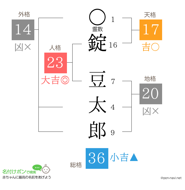 錠 豆太郎さんの姓名判断結果