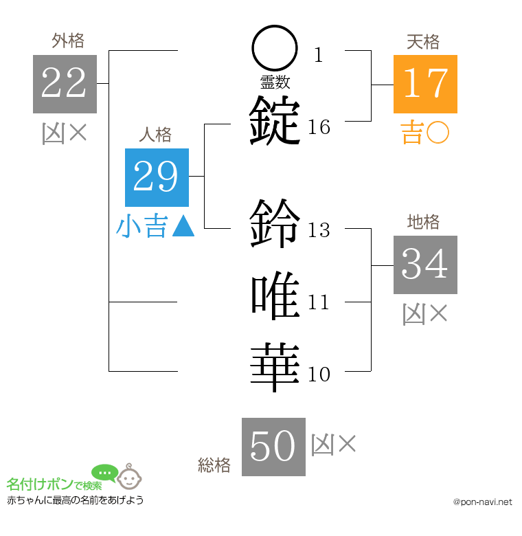 錠 鈴唯華さんの姓名判断結果