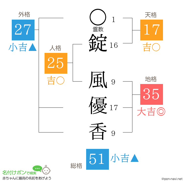 錠 風優香さんの姓名判断結果