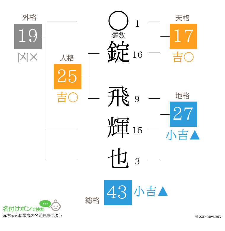 錠 飛輝也さんの姓名判断結果