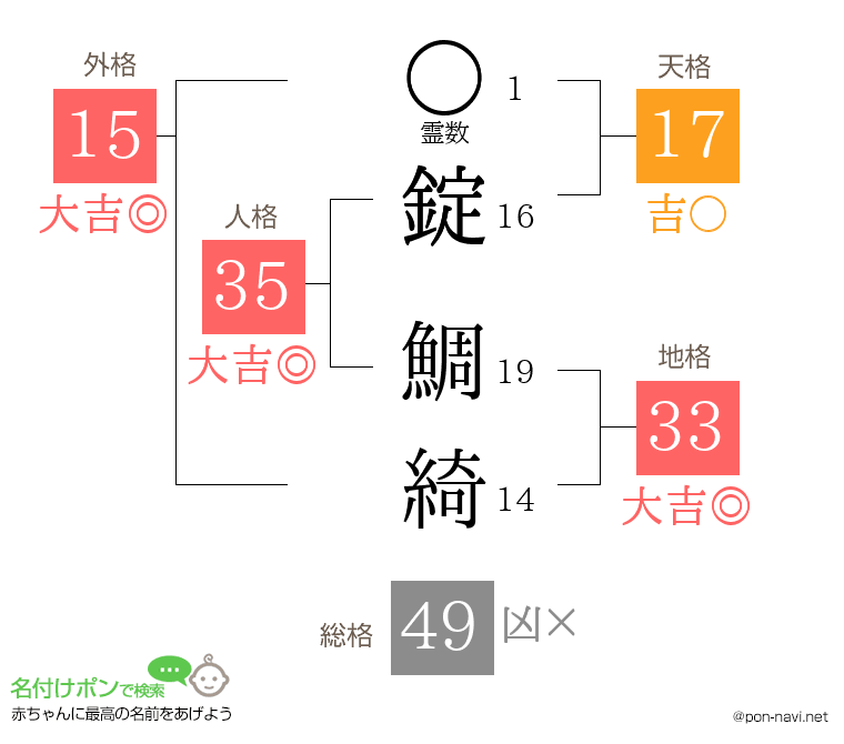 錠 鯛綺さんの姓名判断結果