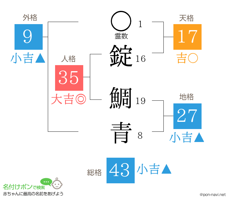 錠 鯛青さんの姓名判断結果