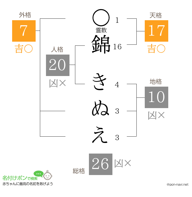 錦 きぬえさんの姓名判断結果