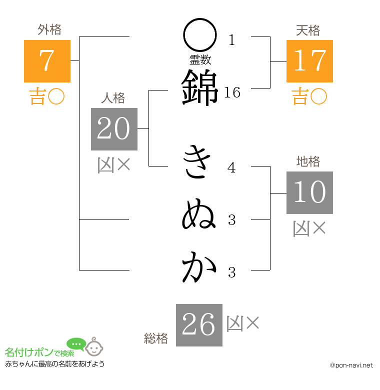 錦 きぬかさんの姓名判断結果