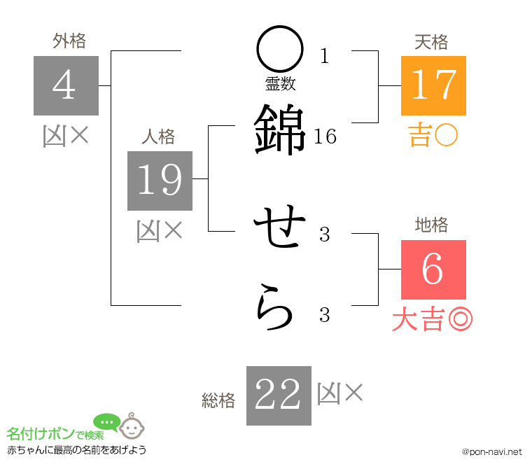 錦 せらさんの姓名判断結果