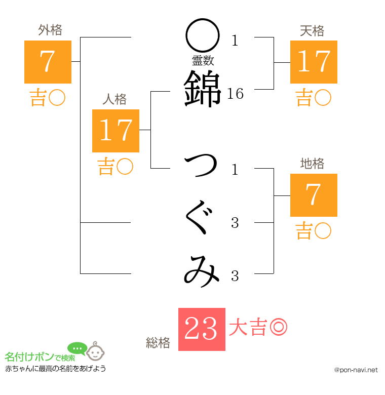 錦 つぐみさんの姓名判断結果