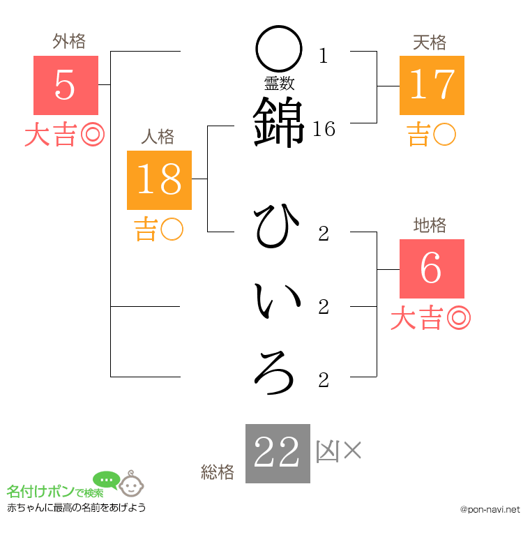 錦 ひいろさんの姓名判断結果