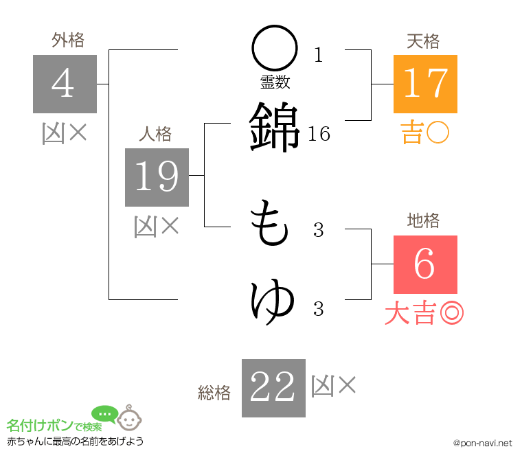錦 もゆさんの姓名判断結果
