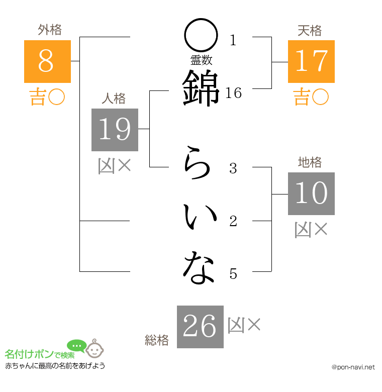 錦 らいなさんの姓名判断結果