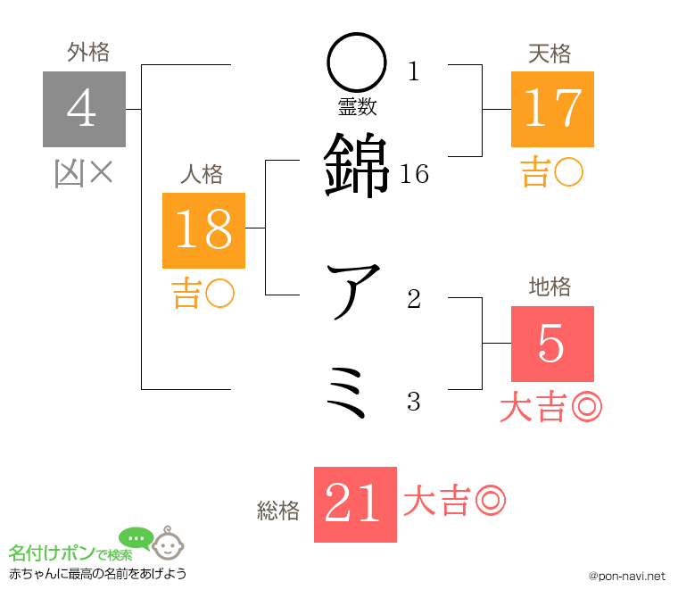 錦 アミさんの姓名判断結果