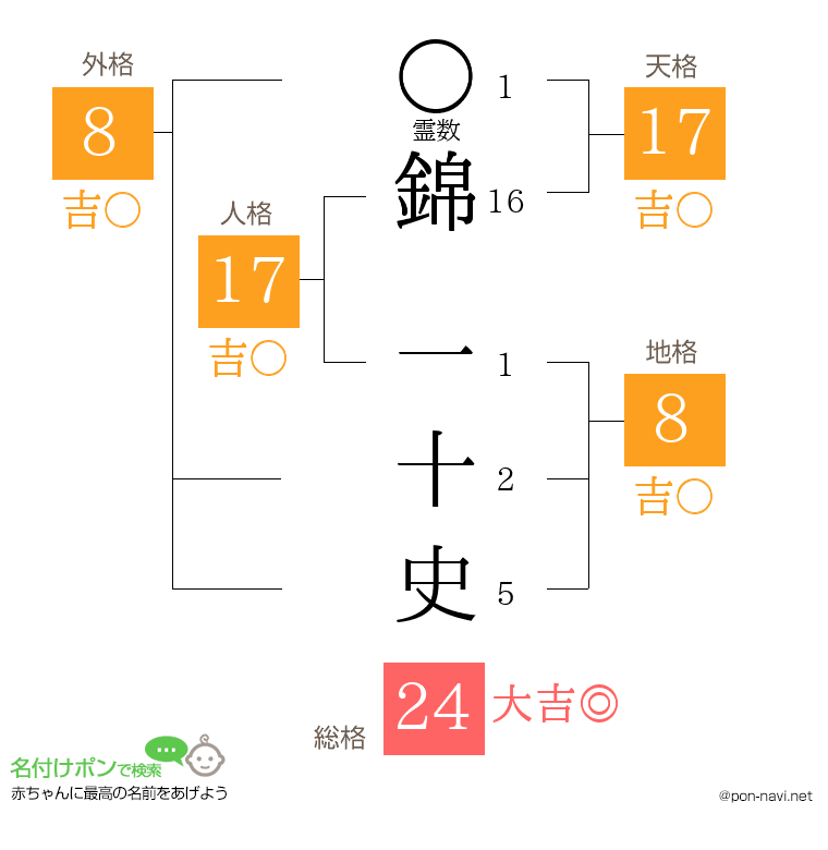 錦 一十史さんの姓名判断結果