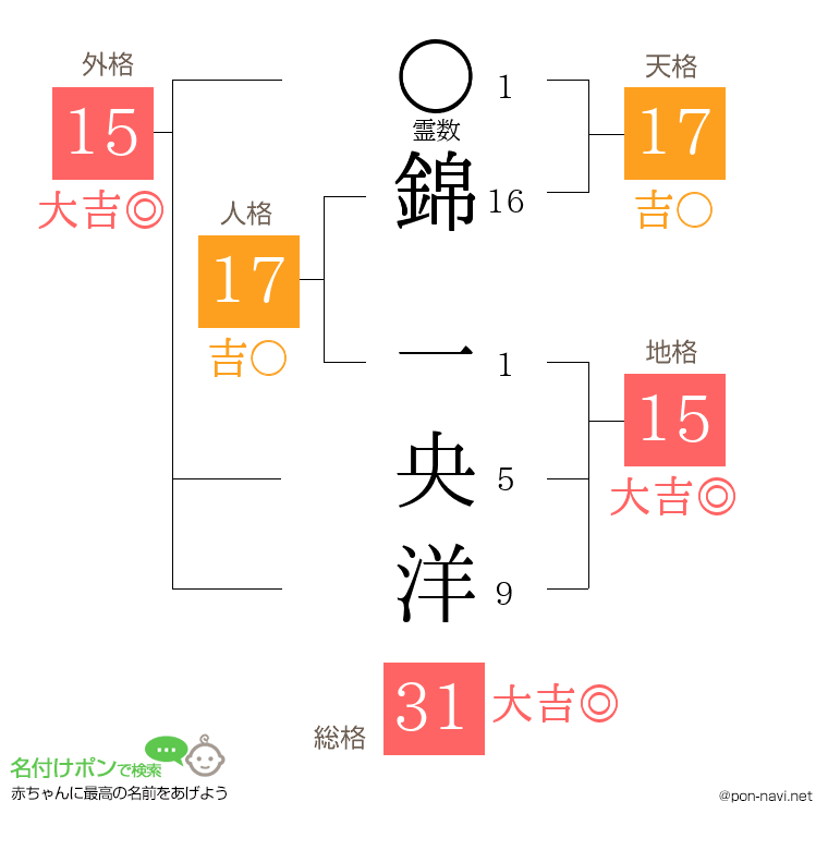 錦 一央洋さんの姓名判断結果