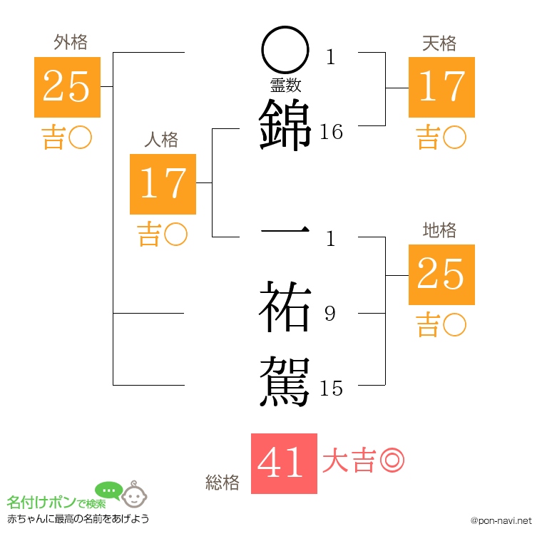 錦 一祐駕さんの姓名判断結果