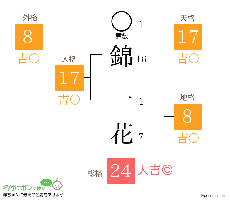 錦 一花さんの姓名判断結果