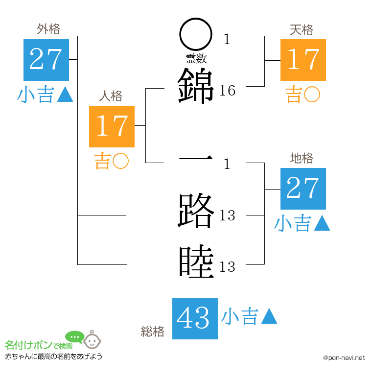 錦 一路睦さんの姓名判断結果