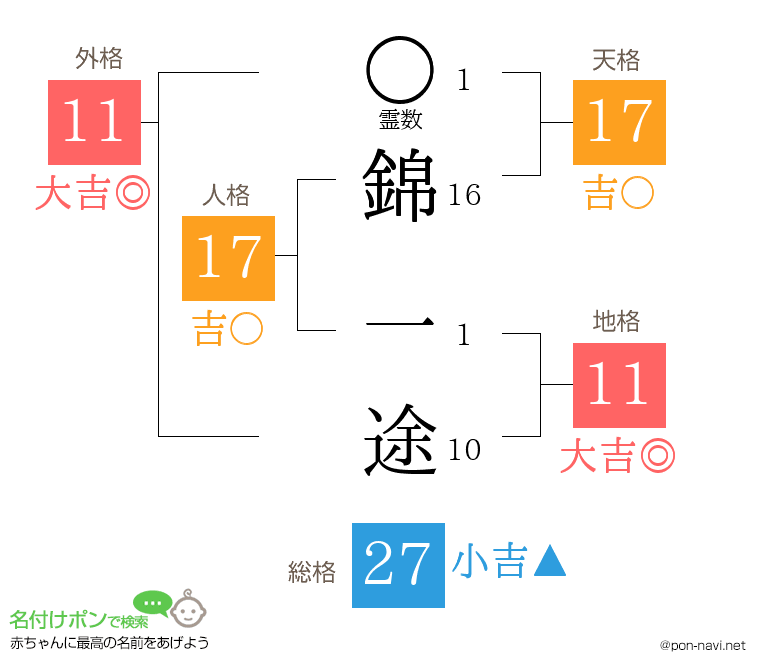 錦 一途さんの姓名判断結果