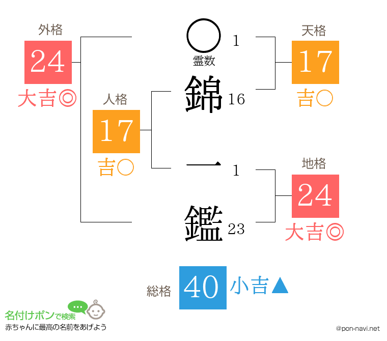 錦 一鑑さんの姓名判断結果