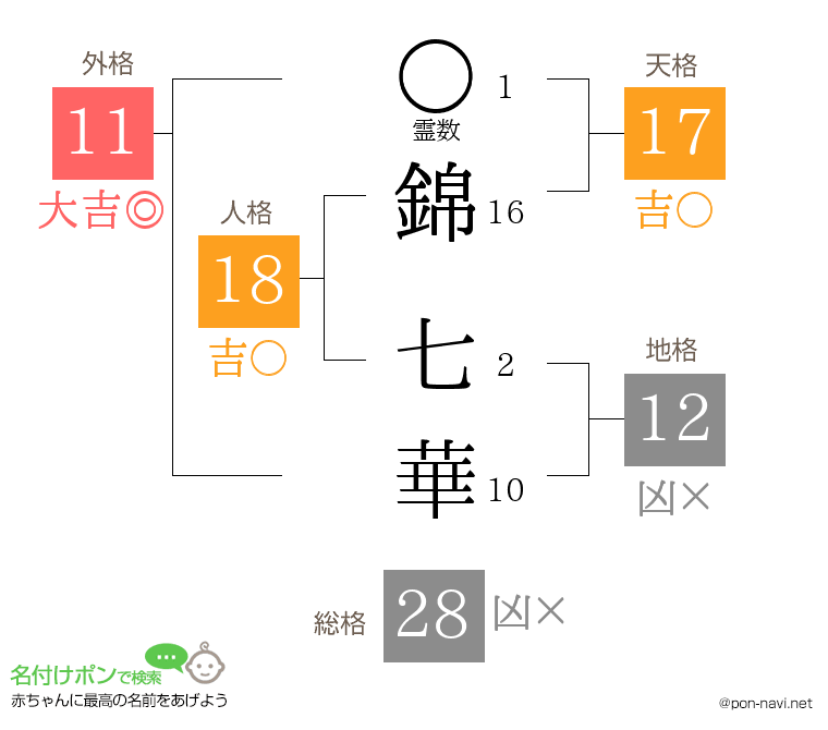 錦 七華さんの姓名判断結果