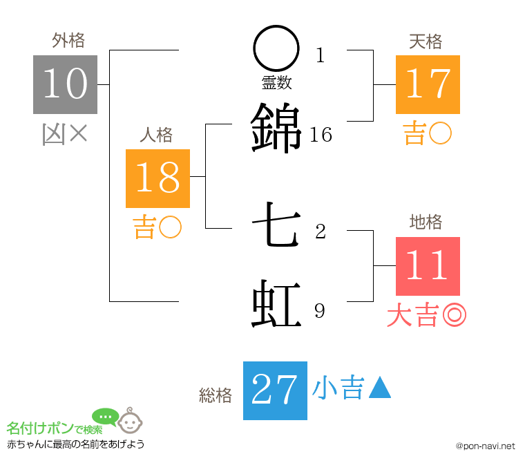錦 七虹さんの姓名判断結果
